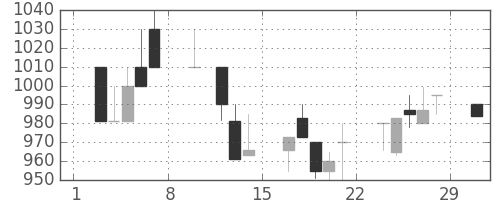 横河電の日足チャート(1992年2月)