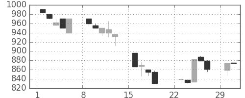横河電の日足チャート(1992年3月)
