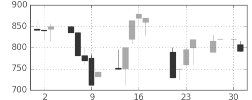 横河電の日足チャート(1992年4月)