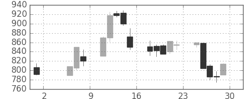 横河電の日足チャート(1992年5月)