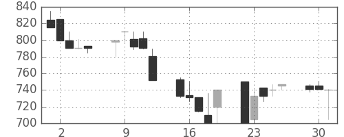 横河電の日足チャート(1992年6月)