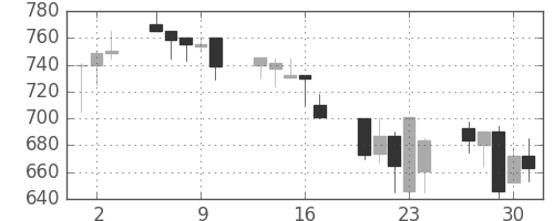 横河電の日足チャート(1992年7月)