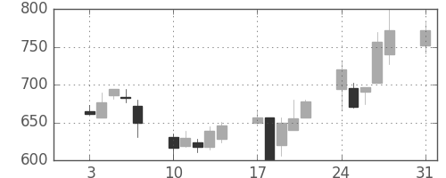 横河電の日足チャート(1992年8月)