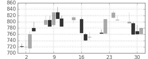 横河電の日足チャート(1992年9月)