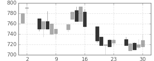 横河電の日足チャート(1992年10月)