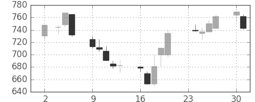横河電の日足チャート(1992年11月)
