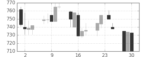 横河電の日足チャート(1992年12月)