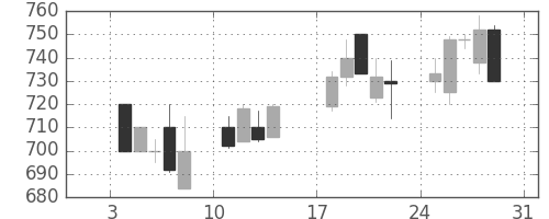 横河電の日足チャート(1993年1月)