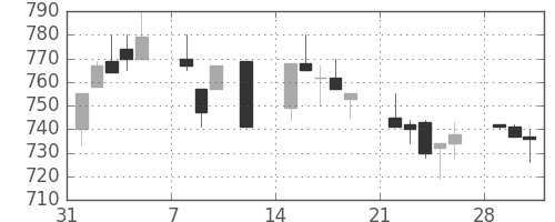 横河電の日足チャート(1993年2月)