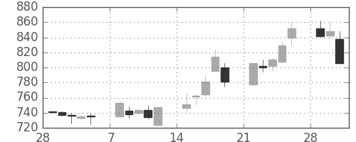 横河電の日足チャート(1993年3月)