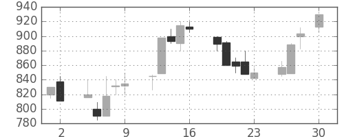 横河電の日足チャート(1993年4月)