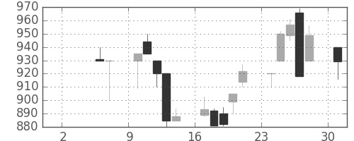 横河電の日足チャート(1993年5月)