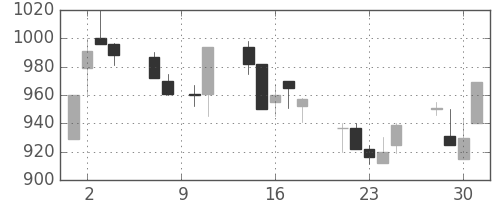 横河電の日足チャート(1993年6月)