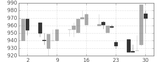 横河電の日足チャート(1993年7月)