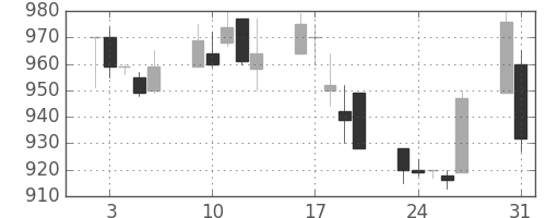 横河電の日足チャート(1993年8月)