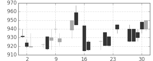 横河電の日足チャート(1993年9月)