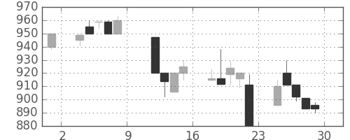 横河電の日足チャート(1993年10月)