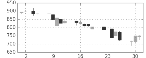 横河電の日足チャート(1993年11月)