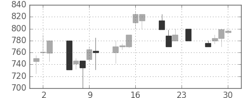 横河電の日足チャート(1993年12月)