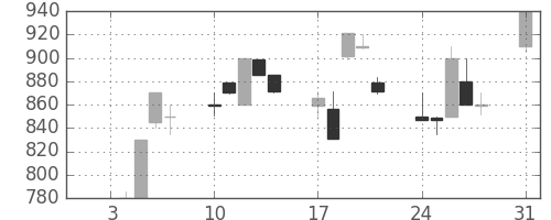 横河電の日足チャート(1994年1月)