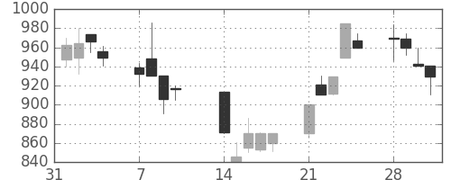 横河電の日足チャート(1994年2月)