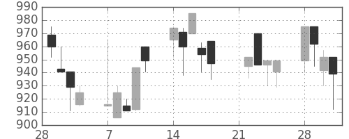 横河電の日足チャート(1994年3月)