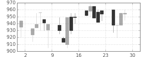横河電の日足チャート(1994年4月)