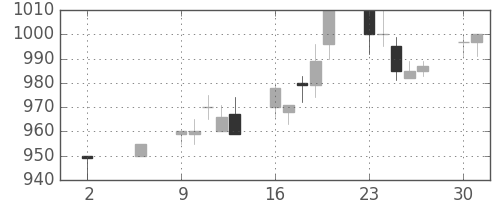 横河電の日足チャート(1994年5月)