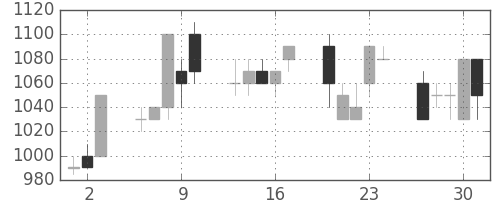 横河電の日足チャート(1994年6月)