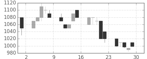 横河電の日足チャート(1994年7月)