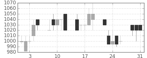 横河電の日足チャート(1994年8月)