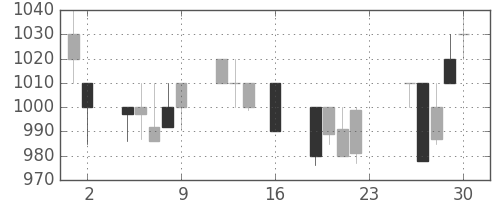 横河電の日足チャート(1994年9月)