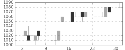 横河電の日足チャート(1994年10月)