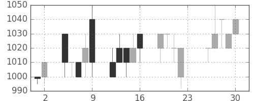 横河電の日足チャート(1994年12月)