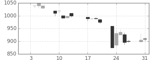 横河電の日足チャート(1995年1月)