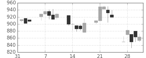 横河電の日足チャート(1995年2月)