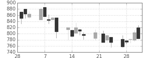 横河電の日足チャート(1995年3月)