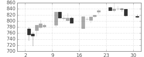 横河電の日足チャート(1995年4月)