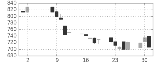 横河電の日足チャート(1995年5月)