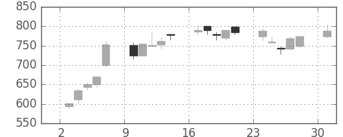 横河電の日足チャート(1995年7月)