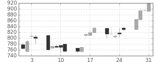 横河電の日足チャート(1995年8月)