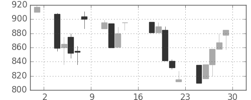横河電の日足チャート(1995年9月)