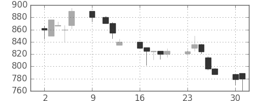 横河電の日足チャート(1995年10月)