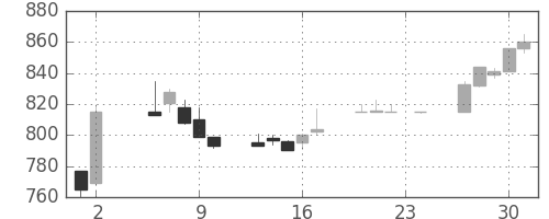 横河電の日足チャート(1995年11月)