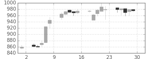 横河電の日足チャート(1995年12月)
