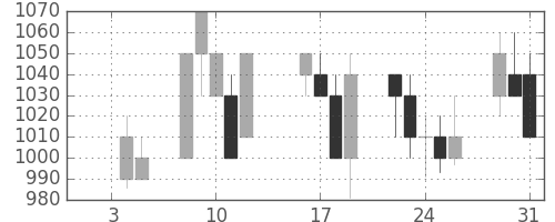 横河電の日足チャート(1996年1月)