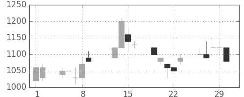 横河電の日足チャート(1996年2月)