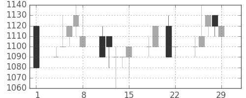 横河電の日足チャート(1996年3月)