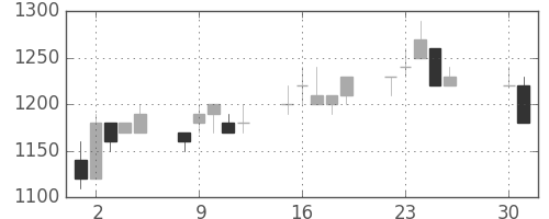 横河電の日足チャート(1996年4月)