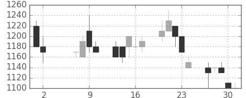 横河電の日足チャート(1996年5月)